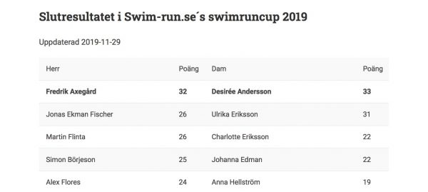 Swimruncupen